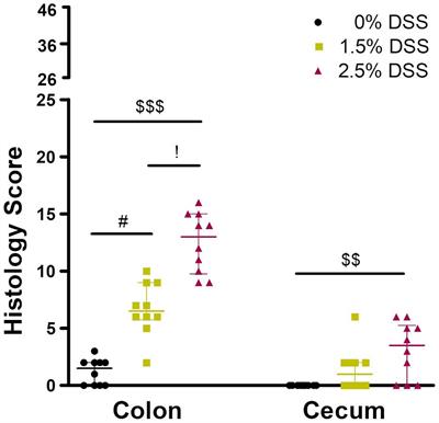 Automated Home-Cage Monitoring During Acute Experimental Colitis in Mice